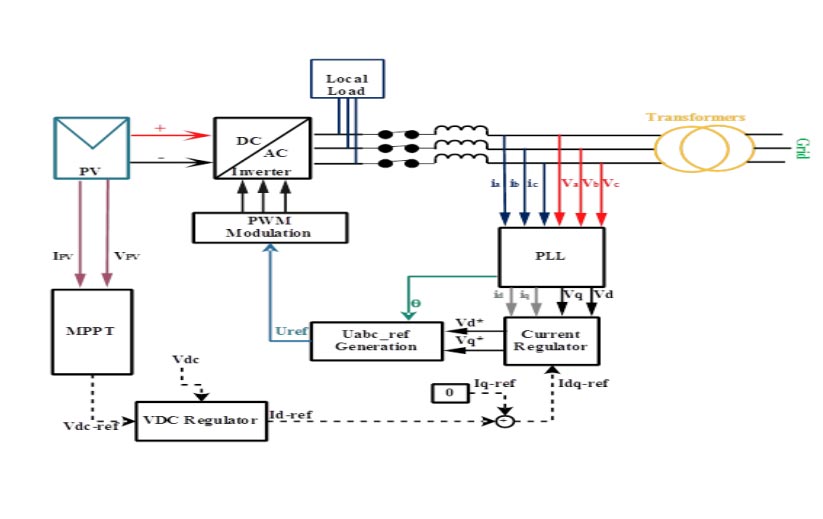 Improving Power Quality of the Distribution Network by Connecting Photovoltaic Units in order to reduce the Harmonics using the Network Active Filter Resulting from the Nonlinear Load