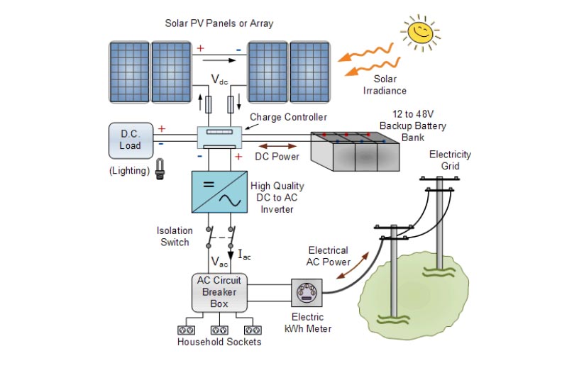 The Study of Electrical Grid Components After Installing a 10 MW Photovoltaic Power Plant with Large-Scale Batteries at Peak Load by DigSilent Software