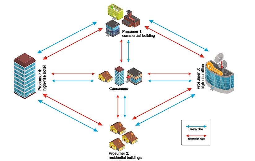 Towards the net zero carbon future A review of blockchain‐enabled peer‐to‐peer carbon trading
