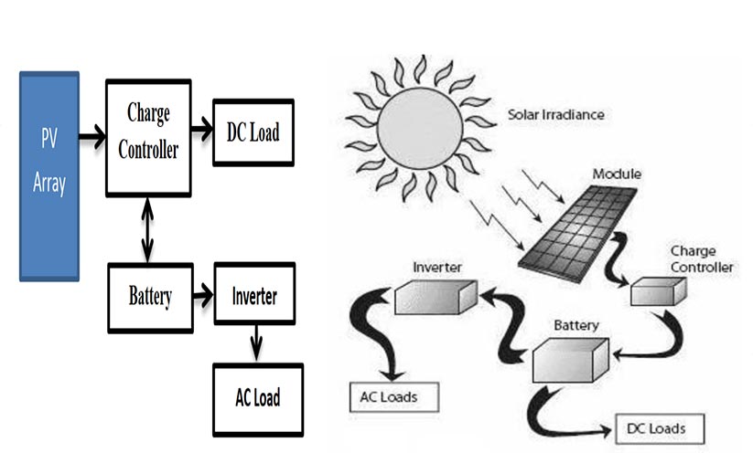 Off-grid photovoltaic (PV) solar system